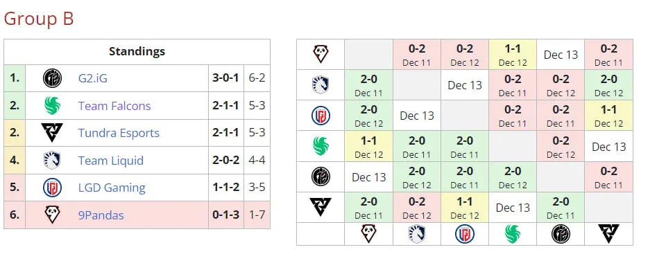 Группа B на ESL One Kuala Lumpur 2023