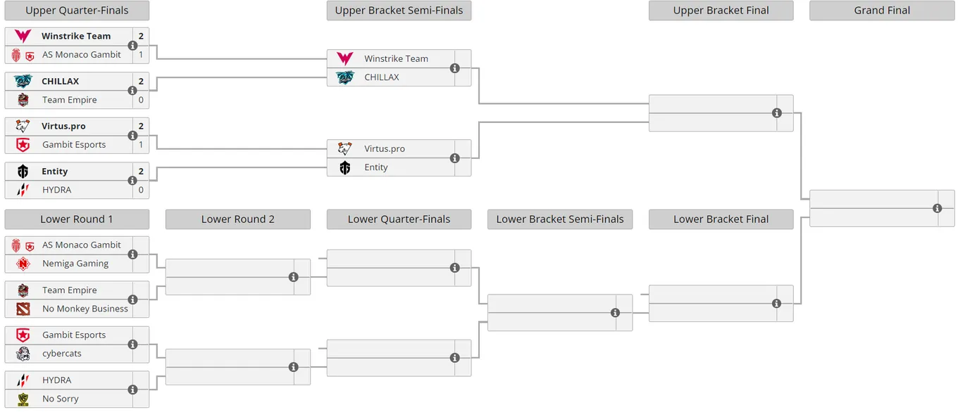 Текущее положение команд в плей-офф Winline Dota 2 Champions League Season 8