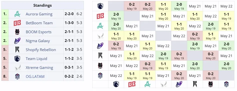 Группа А на DreamLeague Season 26