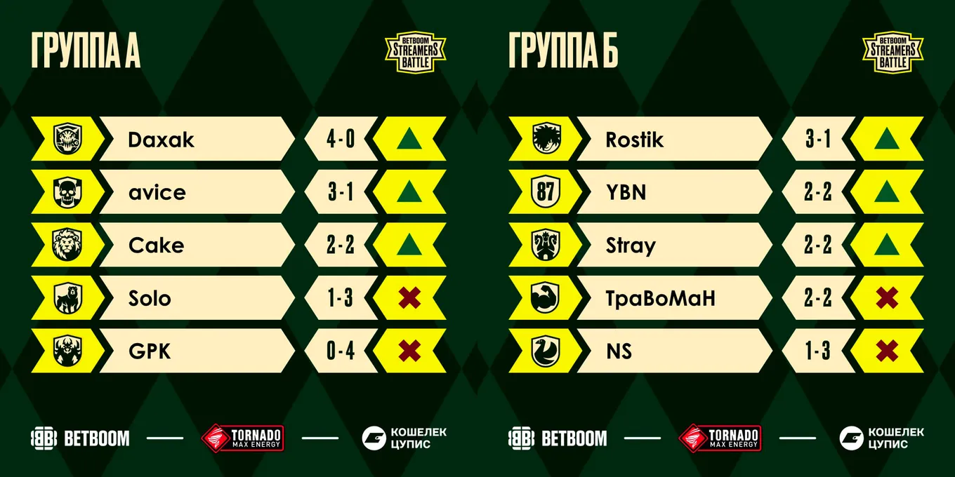 Таблицы группового этапа BetBoom Streamers Battle 15