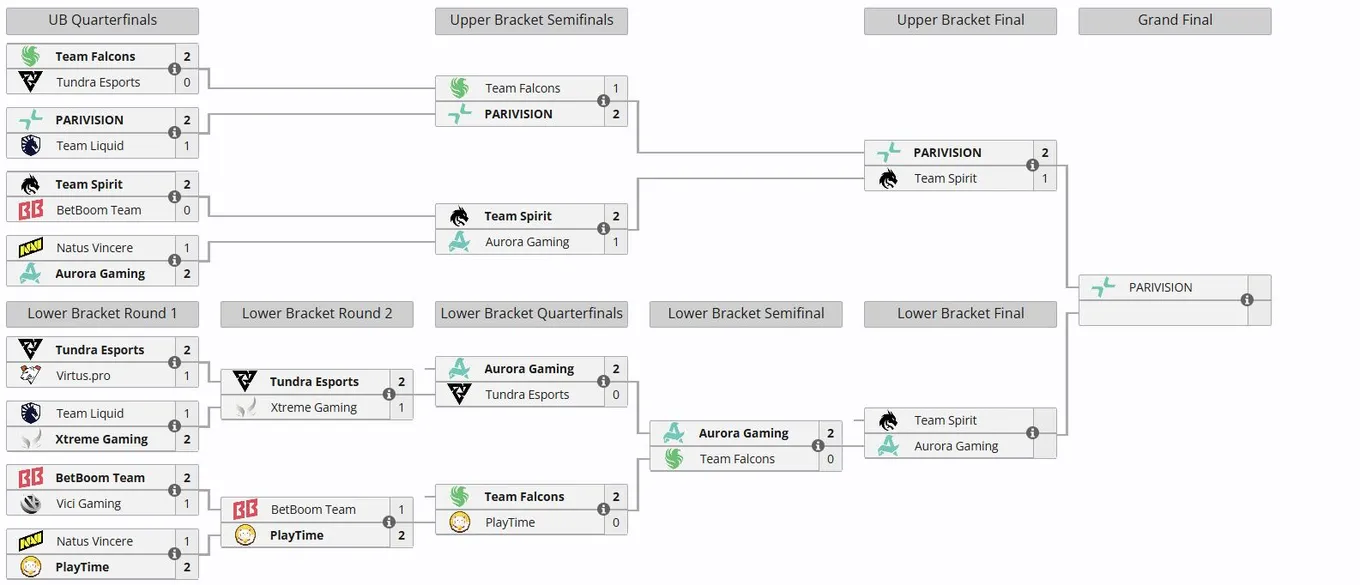 Плей-офф DreamLeague Season 29