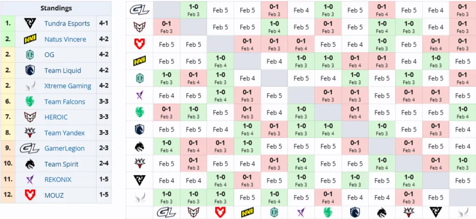 Групповая стадия BLAST Slam VI (Liquipedia)