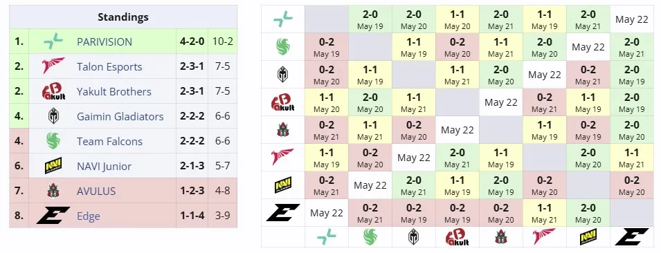 Группа B на DreamLeague Season 26 (22 мая)