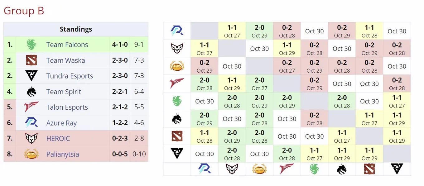 Группа B на DreamLeague Season 24