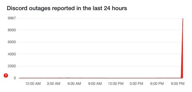 Проблемы в работе Discord* (Downdetector)