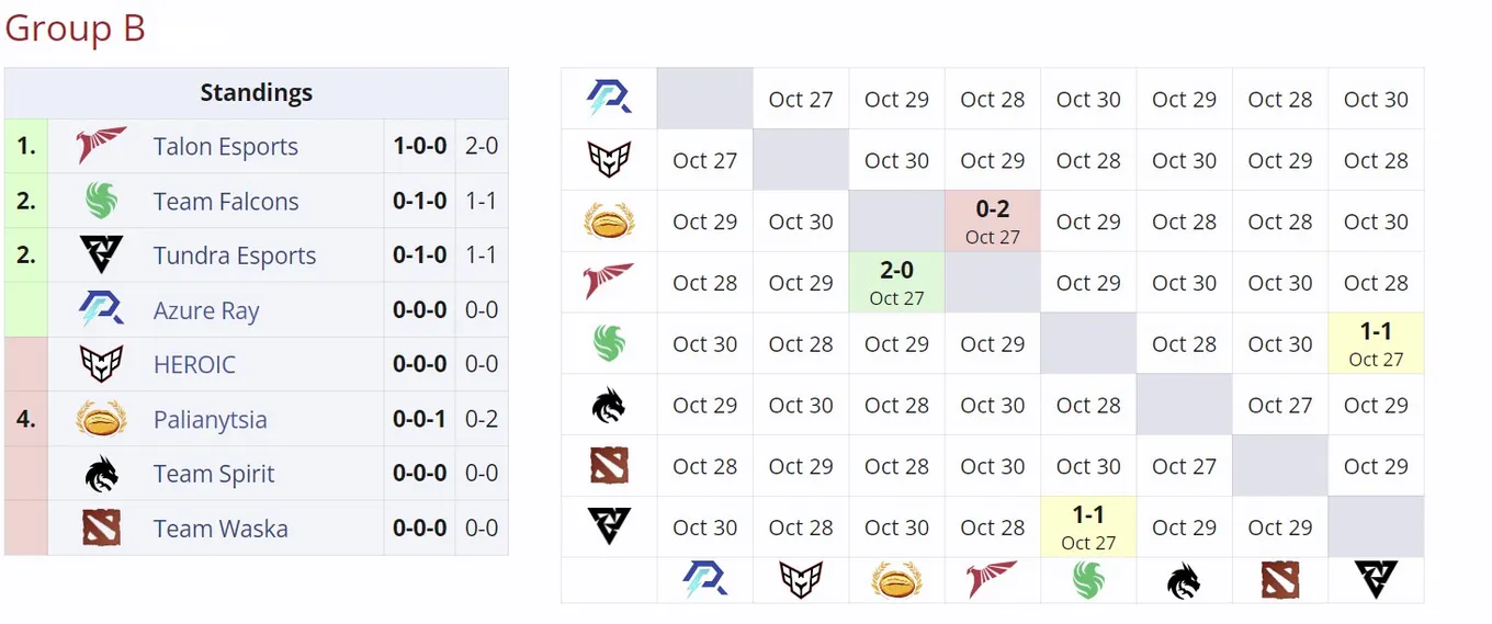 Группа B на DreamLeague Season 24