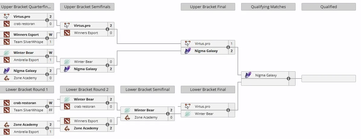 Закрытые отборочные DreamLeague Season 26 для MESWA