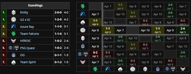 Группа A на Elite League