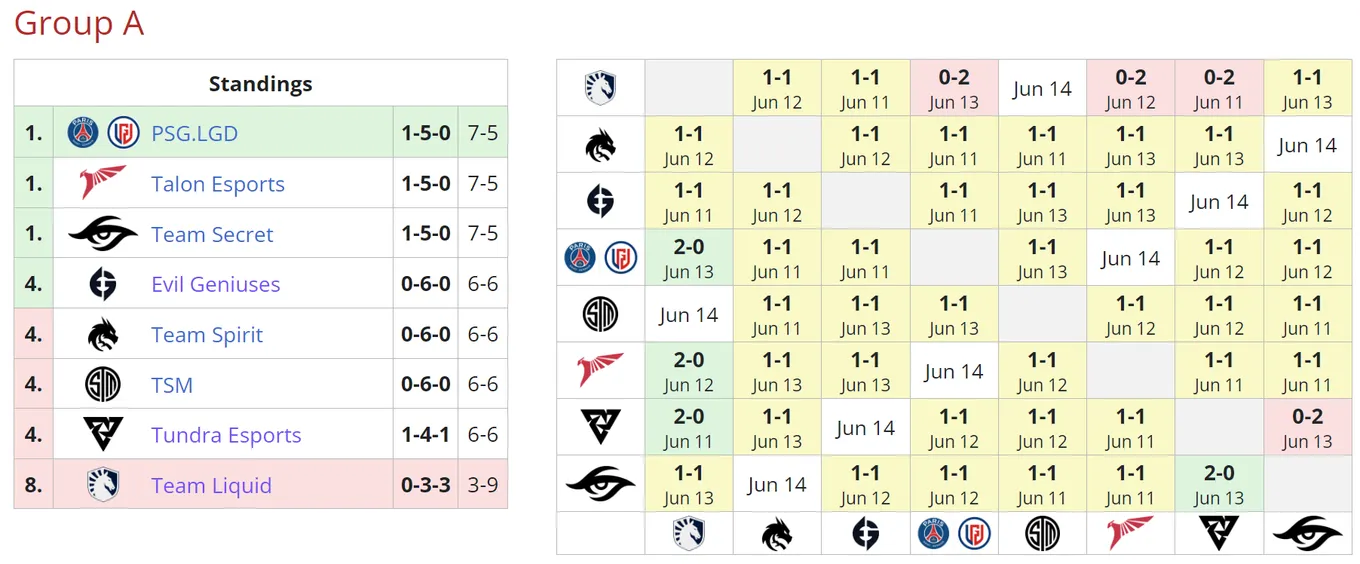 Текущее положение команд в группе A на DreamLeague Season 20