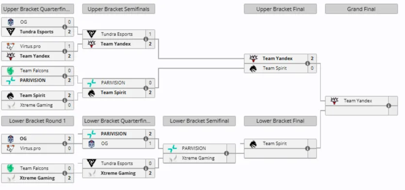 Плей-офф DreamLeague Season 27