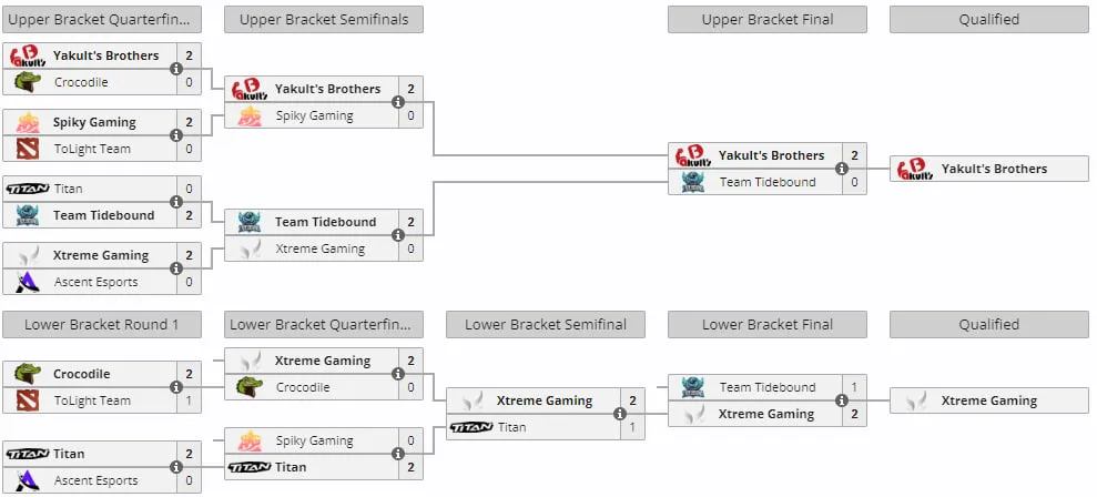 Сетка закрытых отборочных на DreamLeague Season 25
