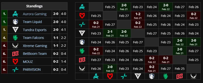 Вторая группа DreamLeague Season 28