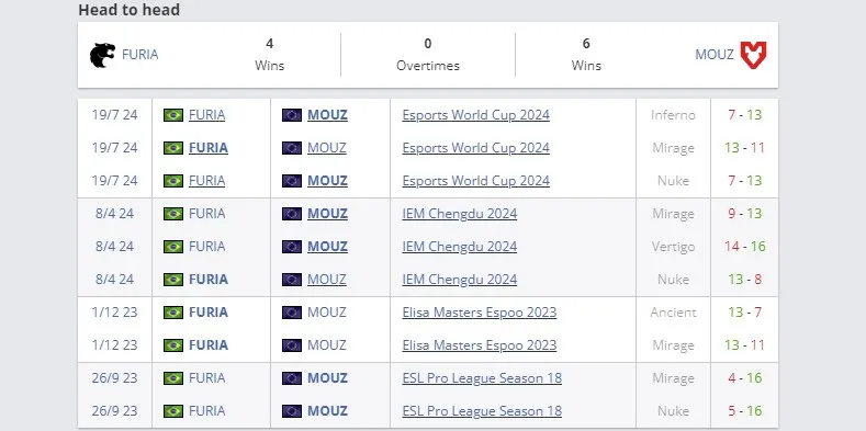 Статистика команд по матчам в 2023-2024 годах (HLTV)