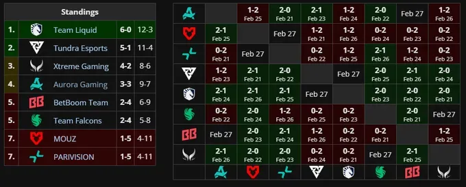 Вторая групповая стадия DreamLeague Season 28