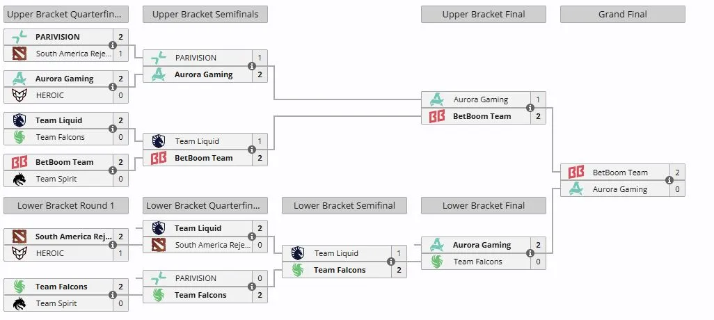 Плей-офф PGL Wallachia Season 8 (liquipedia)