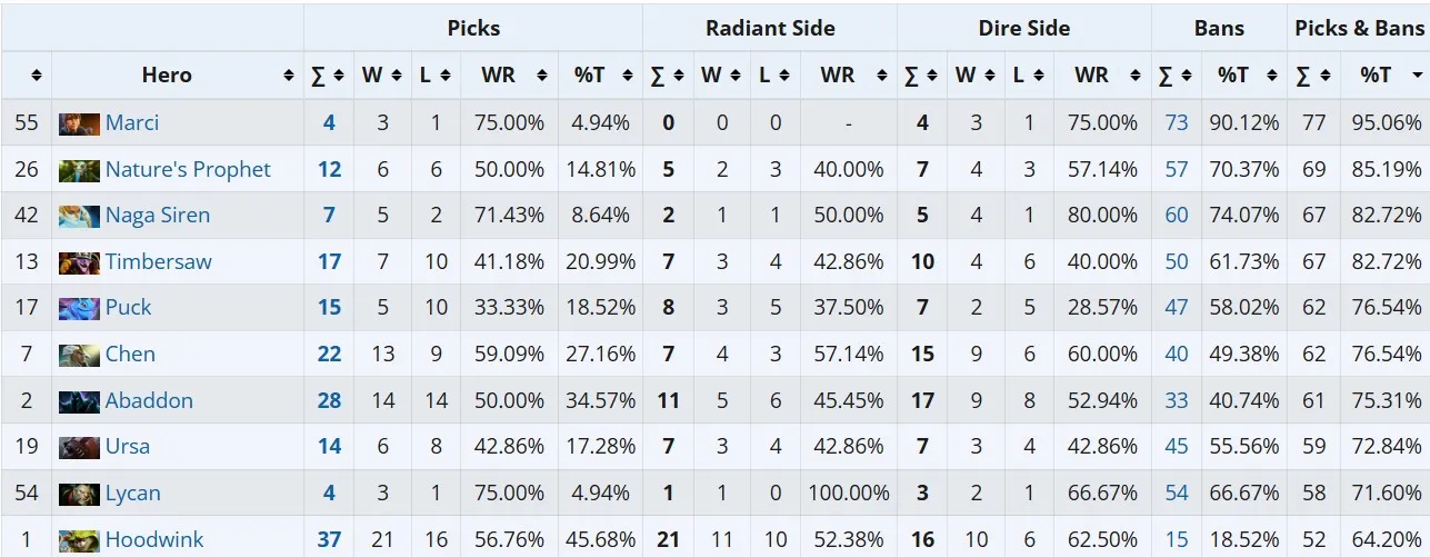 Статистика по пикам и банам на BLAST Slam IV (liquipedia)