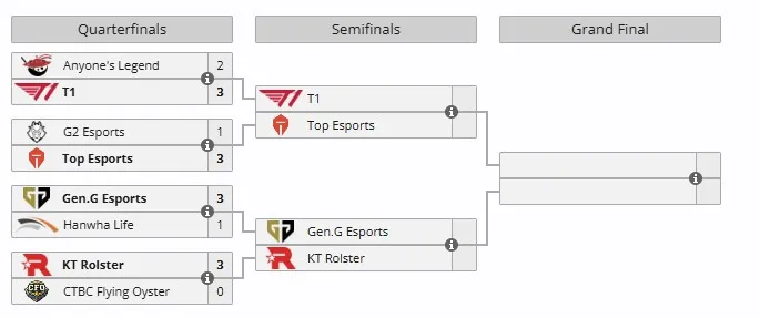 Плей-офф 2025 World Championship