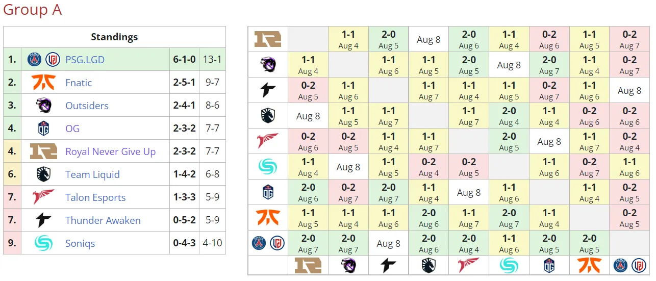 Текущее положение команд в группе A на PGL Arlington Major 2022