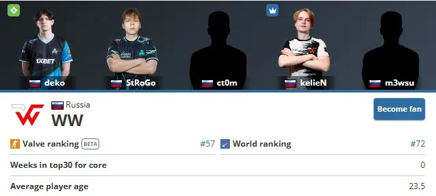 Данные о WW Team с портала HLTV