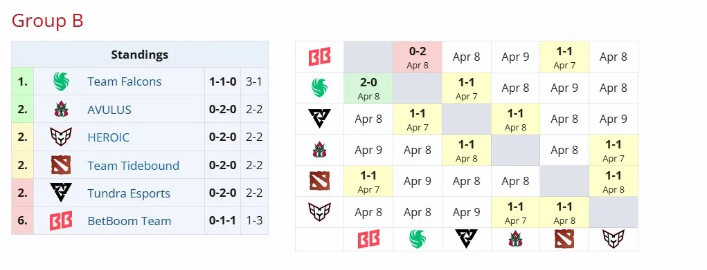 Группа B на ESL One Raleigh 2025