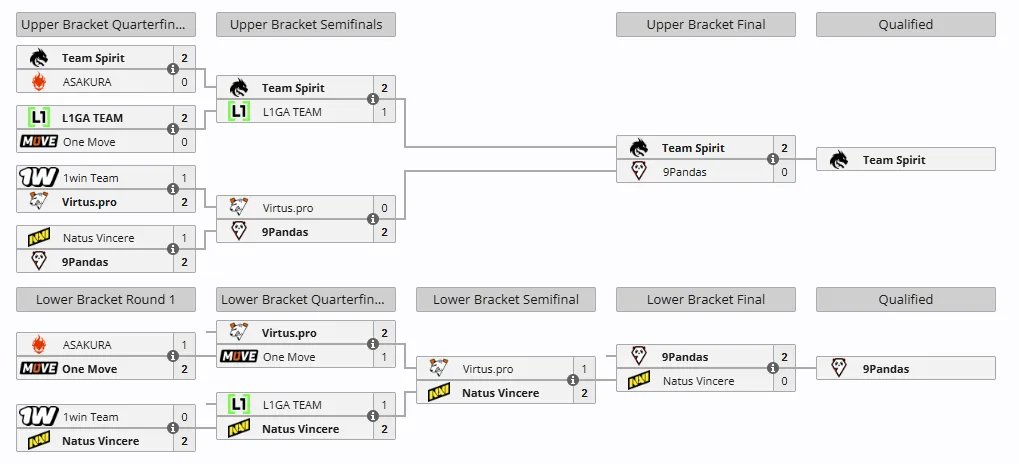 DreamLeague Season 25
