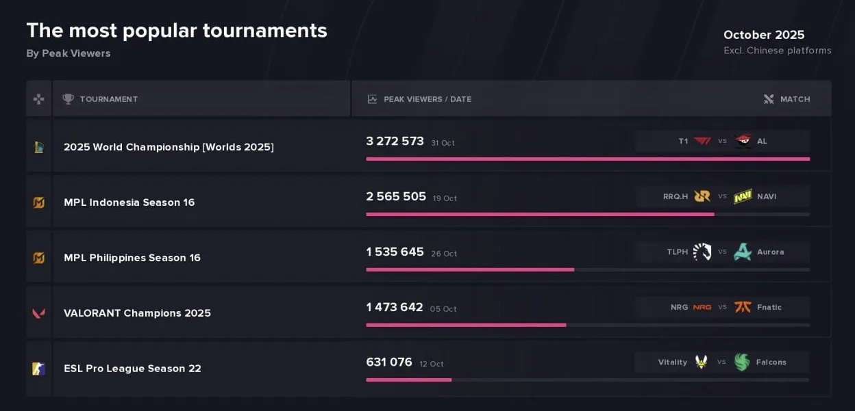 Статистика Esports Charts