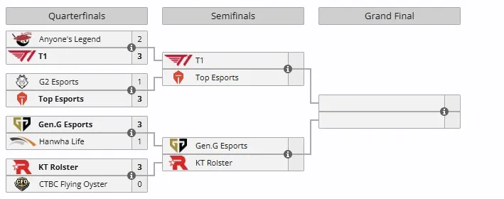 Плей-офф 2025 World Championship