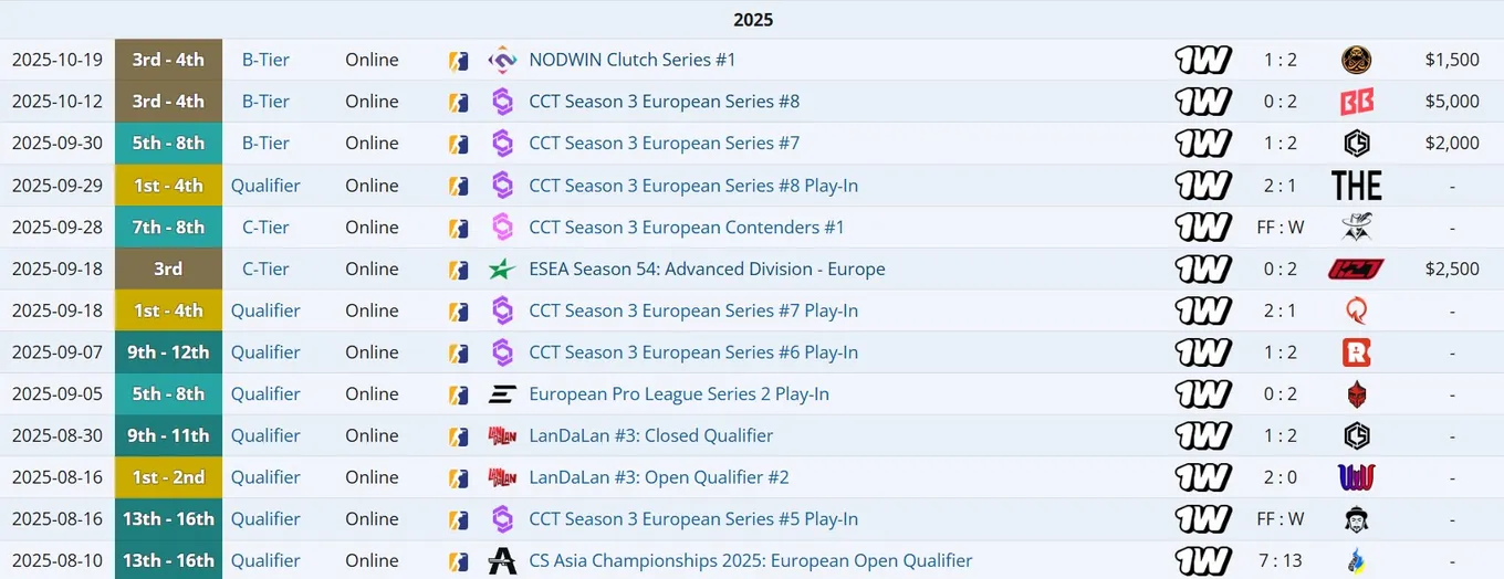 Результаты 1win Team c interz в 2025 году (liquipedia)