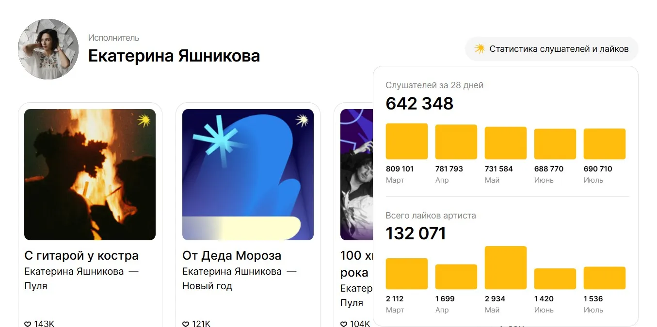 Статистика исполнителя Яндекс.Музыки