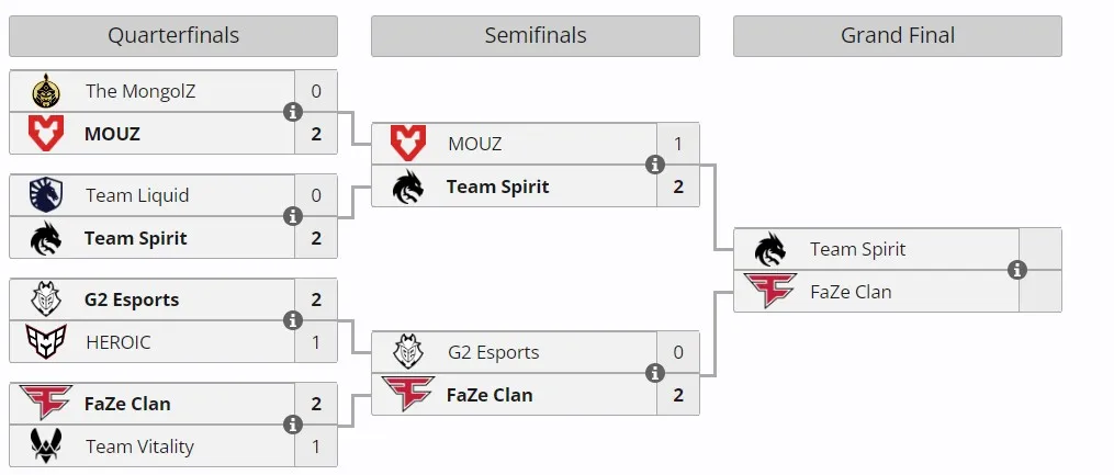 Плей-офф Perfect World Shanghai Major 2024