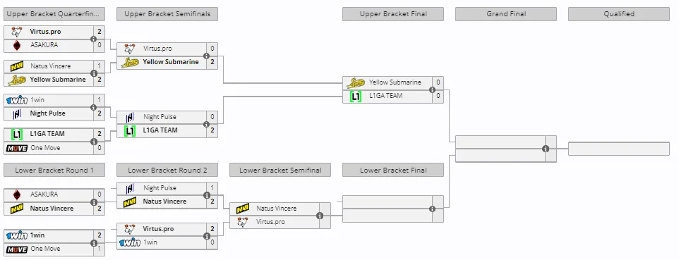 Закрытая квалификация к PGL Wallachia Season 1 для Восточной Европы