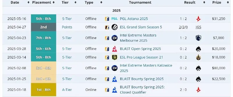 Результаты Natus Vincere в 2025 году (liquipedia)