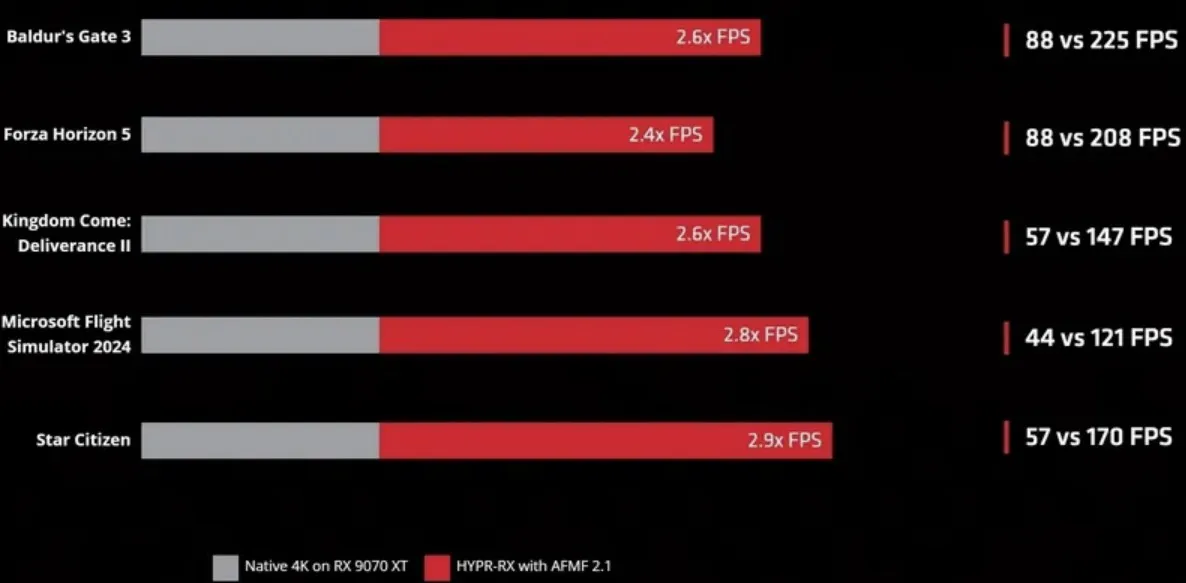Сравнение показателей RX 9070 XT