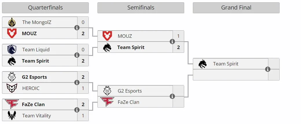 Плей-офф Perfect World Shanghai Major 2024