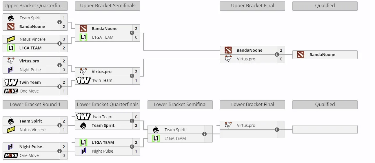 Закрытые отборочные DreamLeague Season 24 по Dota 2 для Восточной Европы