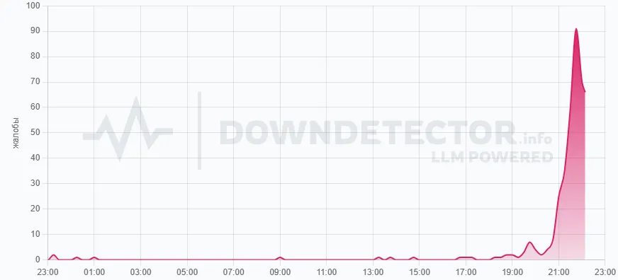 Сбой Counter-Strike 2 (Downdetector.su)