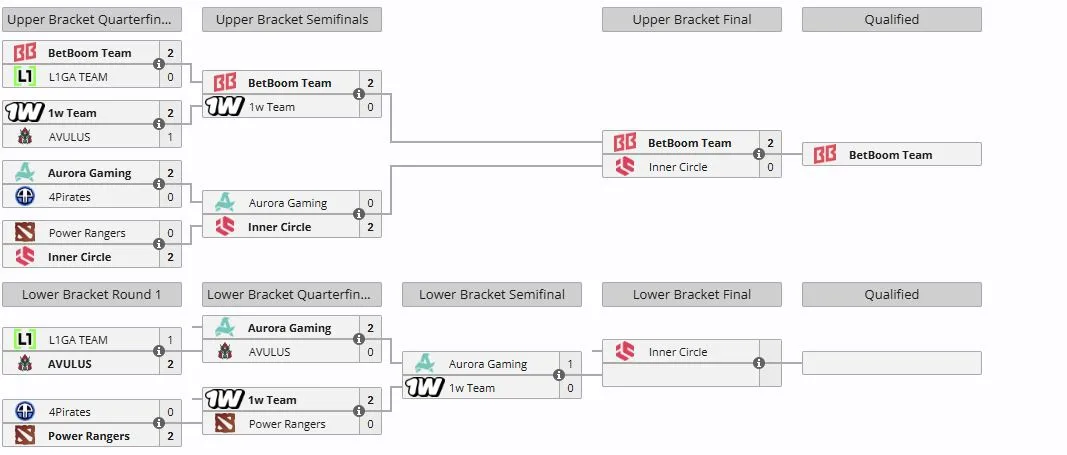 Закрытый отбор на ESL One Birmingham 2026 для Восточной Европы (liquipedia)
