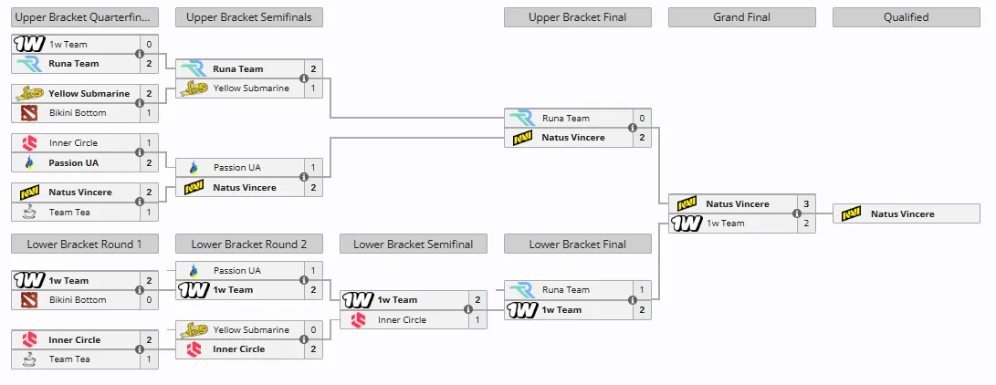 Закрытая квалификация на PGL Wallachia Season 6 для Восточной Европы