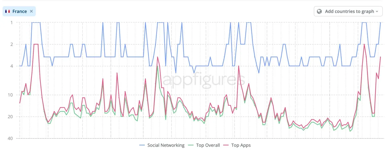 По данным appfigures, количество скачиваний Telegram по всему миру стремительно растёт