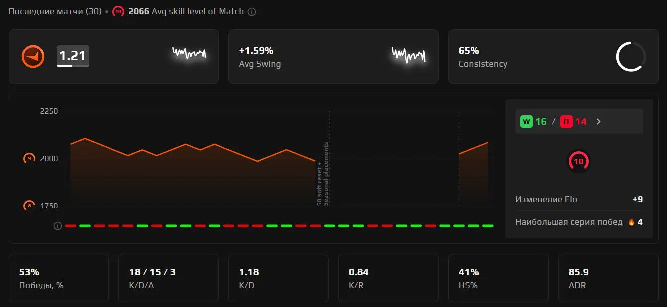 Статистика OverDrive на FACEIT