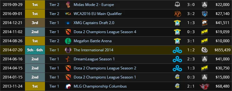 Лучшие результаты SingSing за карьеру профессионального игрока Dota 2
