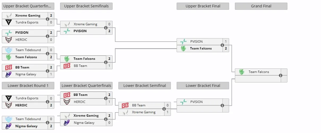 Плей-офф The International 2025 (liquipedia)