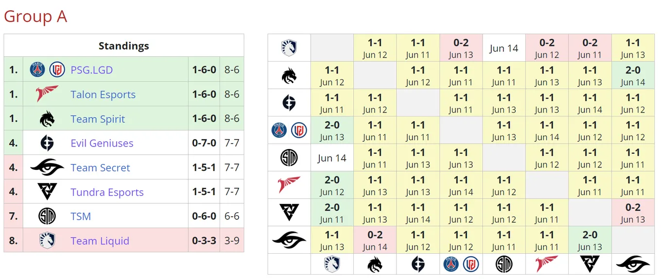 Текущее положение команд в группе B на DreamLeague Season 20