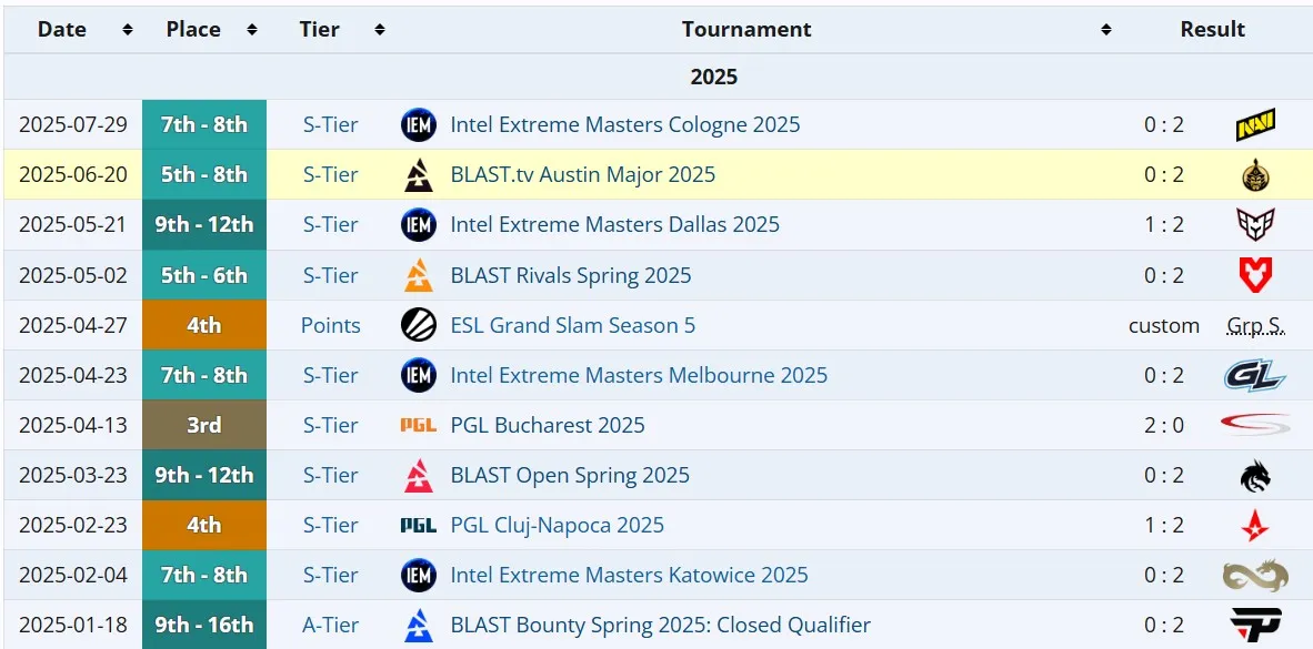 Результаты FaZe Clan в 2025 году (liquipedia)