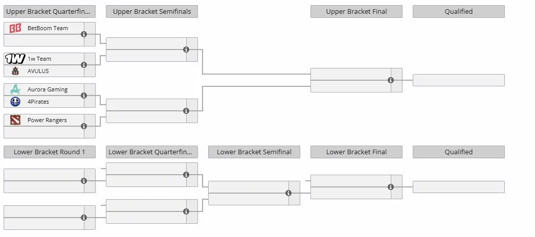 Закрытые отборочные к ESL One Birmingham 2026 для Восточной Европы (liquipedia)