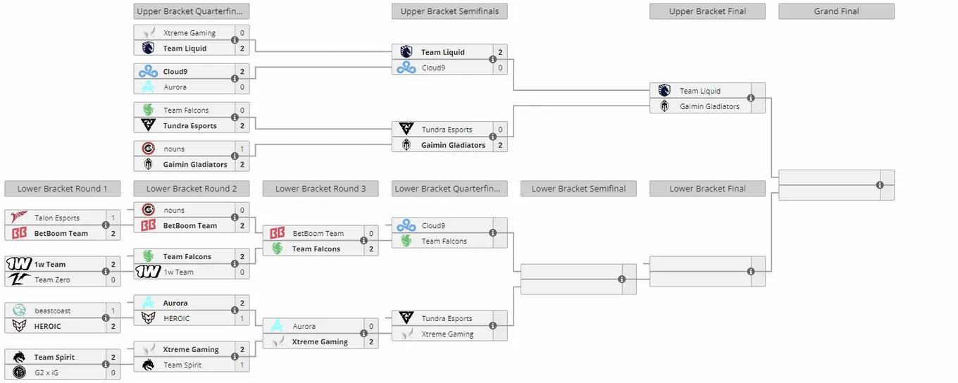 Плей-офф The International 2024