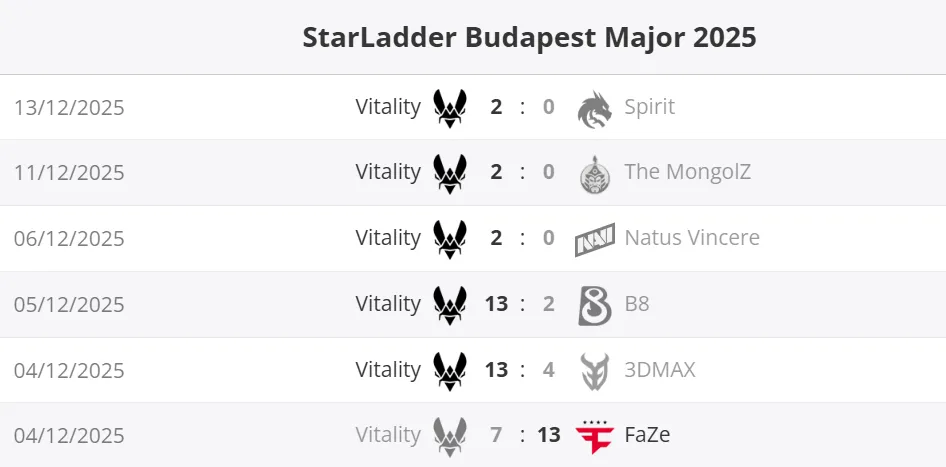 Матчи Vitality в основной стадии StarLadder Budapest Major 2025