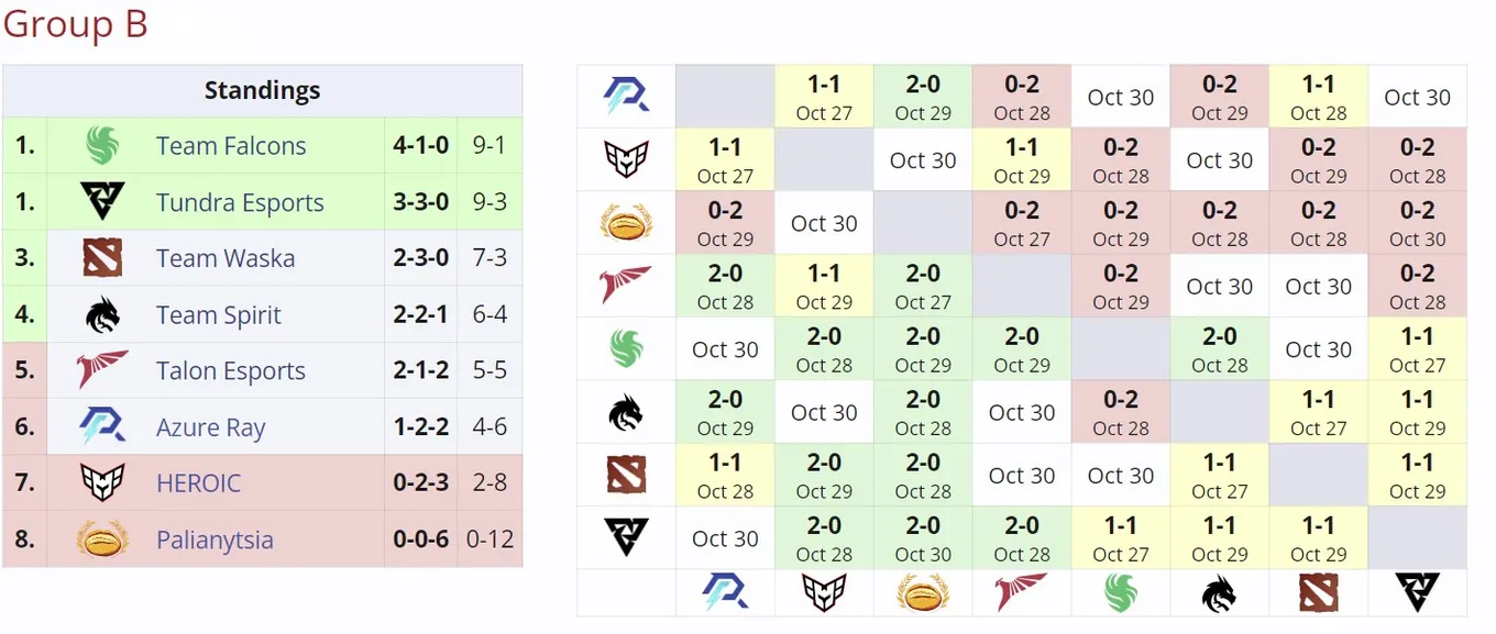 Группа B на DreamLeague Season 24