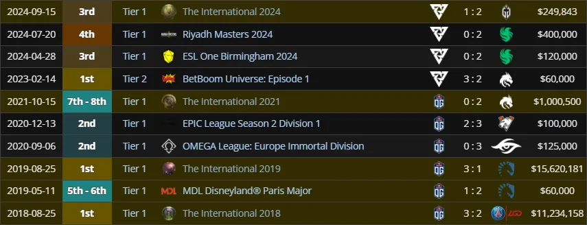 Лучшие результаты Topson (liquipedia)
