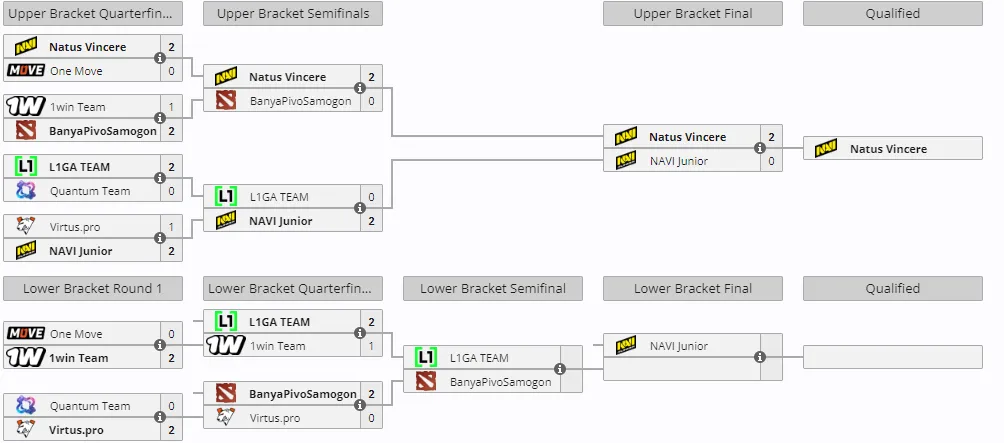 Сетка закрытых отборочных на PGL Wallachia Season 3